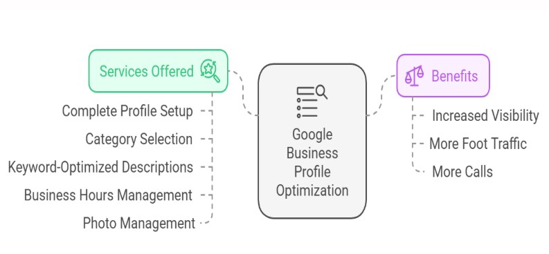 Google Business Profile Optimisation