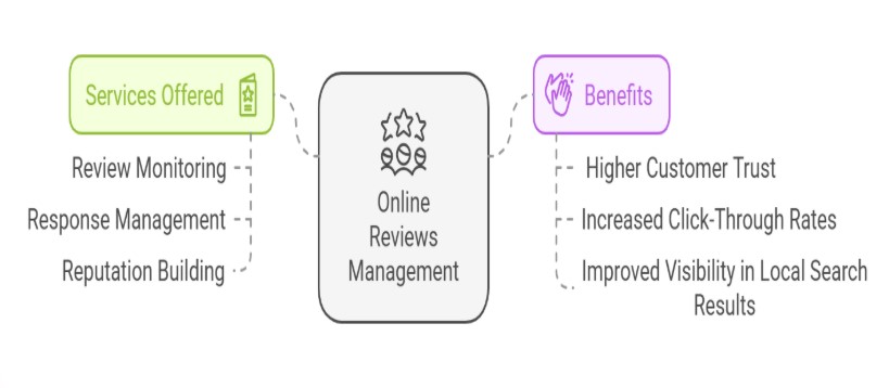 Online Reviews Management