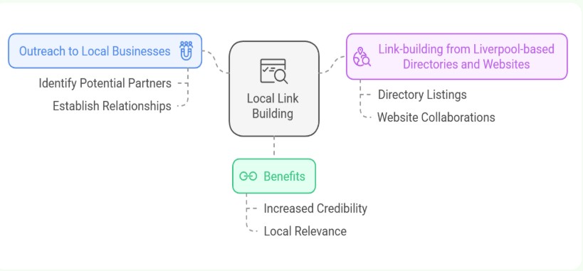 Local Link Building